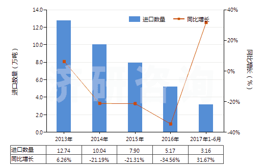 2013-2017年6月中國(guó)聚四亞甲基醚二醇(HS39072010)進(jìn)口量及增速統(tǒng)計(jì)